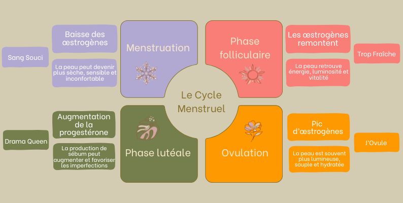 Chouke, la skincare qui suit ton cycle - Chouke, skincare die je cyclus volgt