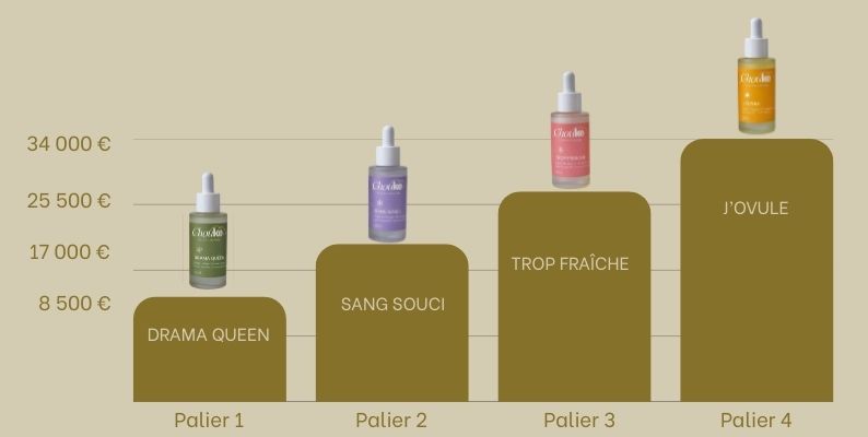 Chouke, la skincare qui suit ton cycle - Chouke, skincare die je cyclus volgt