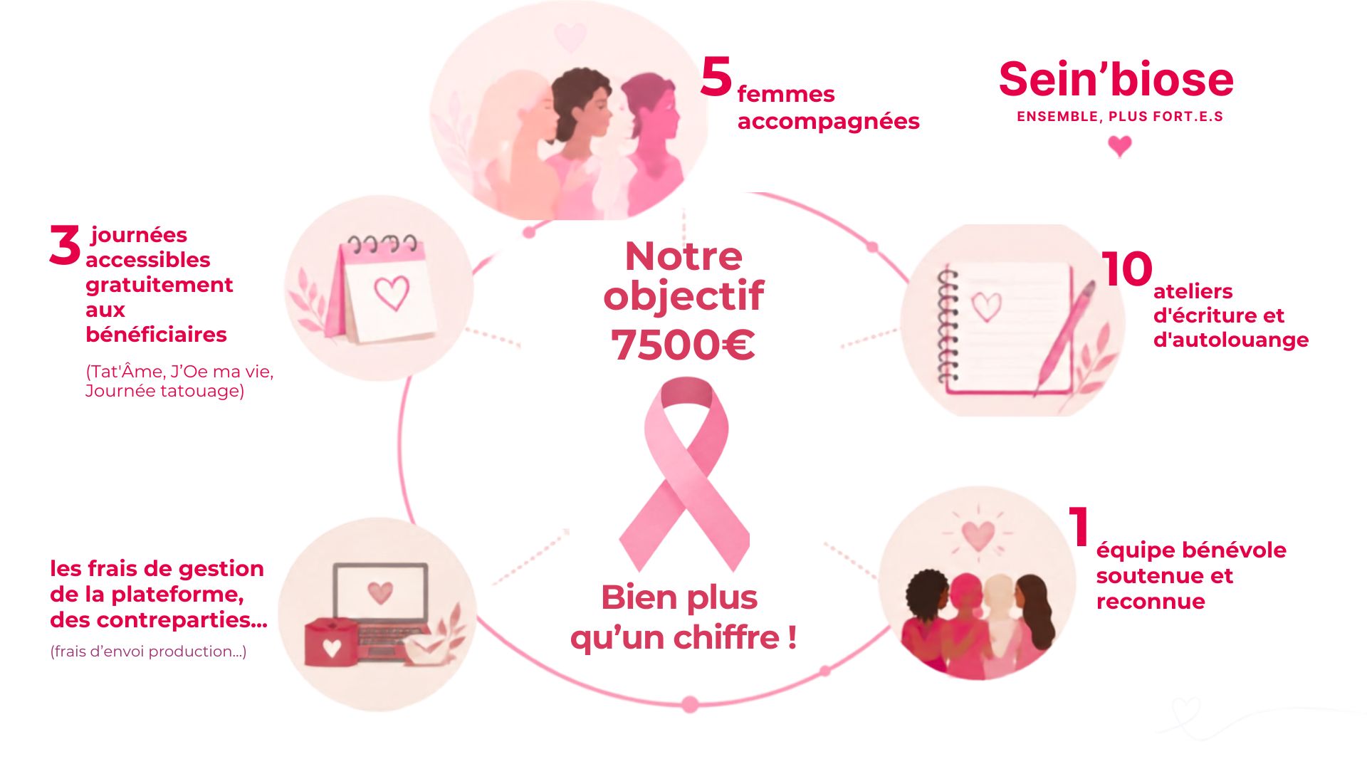 SEIN’BIOSE, APRÈS UN CANCER DU SEIN